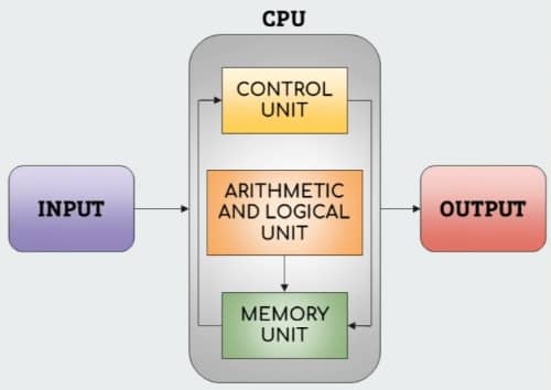 CPU Core Components