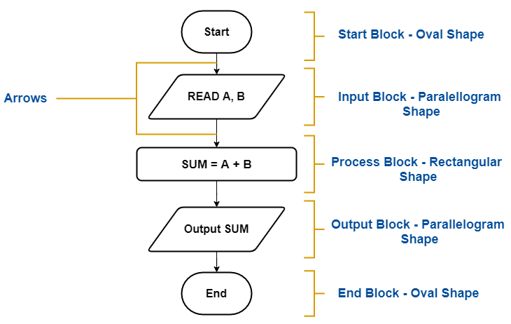 Problem #1 End Block and Explanation Flowchart