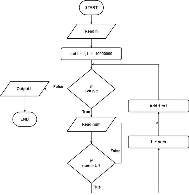 Flowcharts - First Step Into Programming!