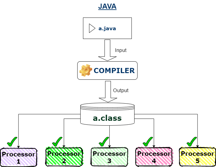 Модель java. Java platform se binary.