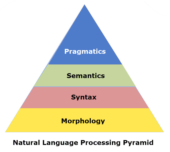 Natural Language Processing Pyramid
