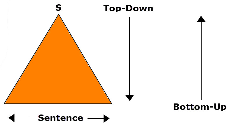 Syntactic Analysis - Top-Down Bottom-Up