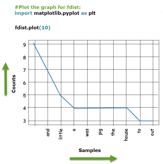 Plot the Frequency Graph