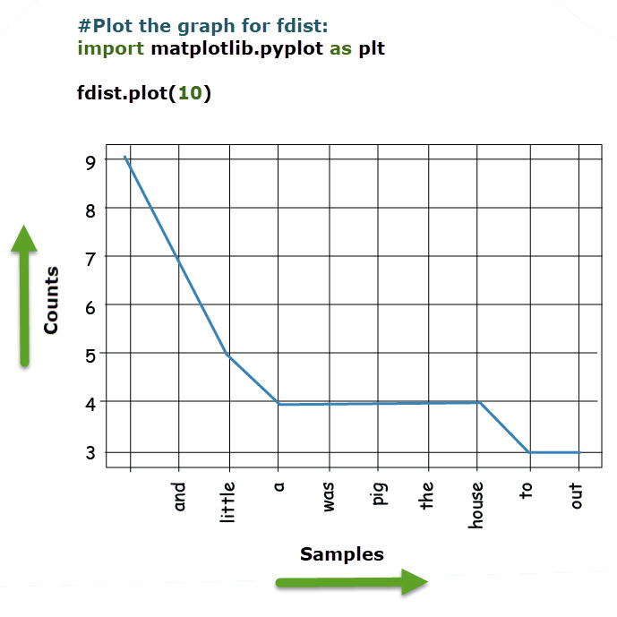 Plotting graph without punctuation marks